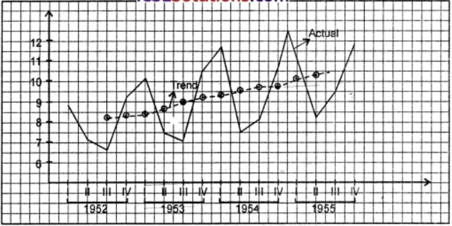 Draw a graph illustrating these figures. Calculating a set of moving averages using the most suitable number of observations; give reasons of your choice. On the same diagram as before draw a graph showing the moving averages