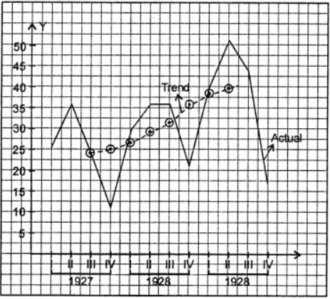 Que-15: Production of passenger cars, U.S.A. (tens of thousands) Calculate the 4-quarterly moving averages and then draw the graphs of the given series and the moving averages. Briefly comment on the general trend. 