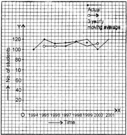 Que-1: The table shows the number of students in a school getting at least a grade C in mathematics for the years 1994 to 2001. (ii) Calculate the 3-point moving average and plot it on the same graph. 