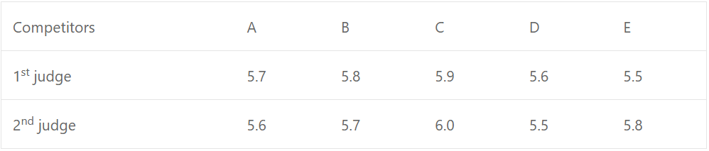 In a skating competition the judges gave the five competitors the following marks :