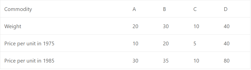 Taking 1975 as the base year with an index number 100 , calculate an index number for 1985 based on weighted average of price relatives derived from the table given below :