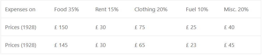 An enquiry into the budget of the middle class families in a city in England gave the following information :