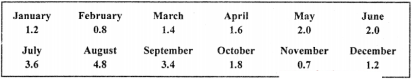 Que-2: The profits of a soft drink firm in thousands of litres during each month of a year were : Calculate 3-monthly moving averages and illustrate graphically.