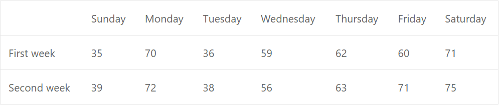 Que-10: The number of letters, in hundreds, posted in a certain city on each day of a fornight was as follows: Calculate the 7-day moving averages and display these and the original figures graphically on the same diagram, using the same scale and axes. What is the general trend ?