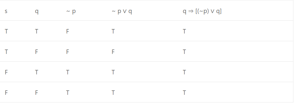 Que-5: Construct truth tables for each of the following : (ii) q ⇒ [(~p) q]