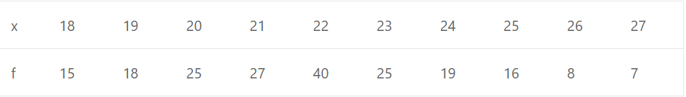 Compute Q1, Q3, Q6 and P45 for the following data: