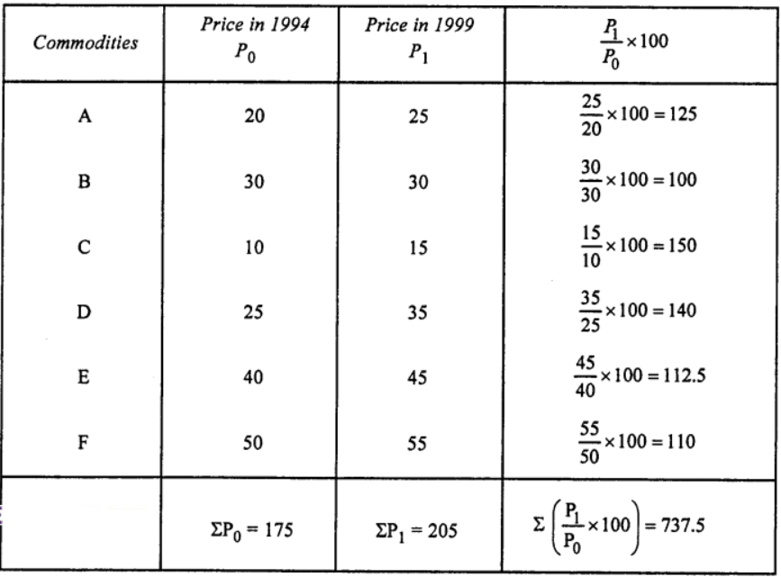 Que-13: Construct an index for 1998 taking 1997 as base by Average of Relatives.