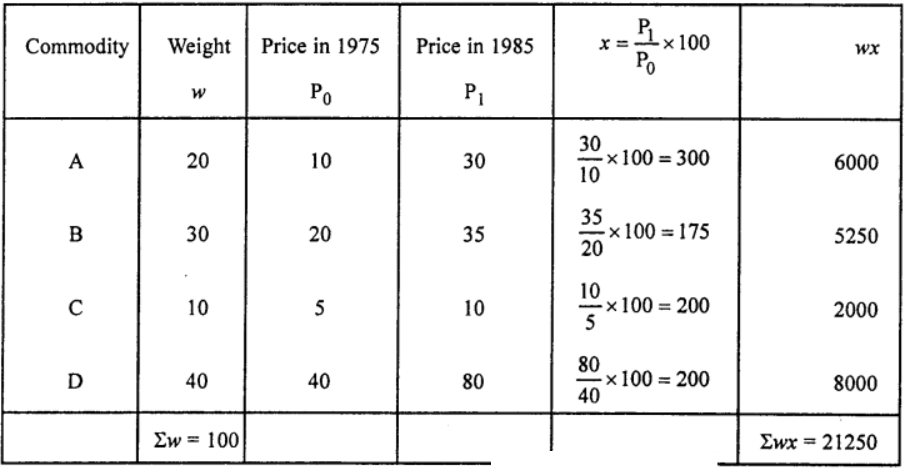Que-2: Taking 1975 as the base year with an index number 100 , calculate an index number for 1985 based on weighted average of price relatives derived from the table given below : 