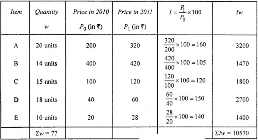 Que-16: Find the consumer price index number for 1991 on the base of 1990 from the following data, using the method of weighted relatives : 