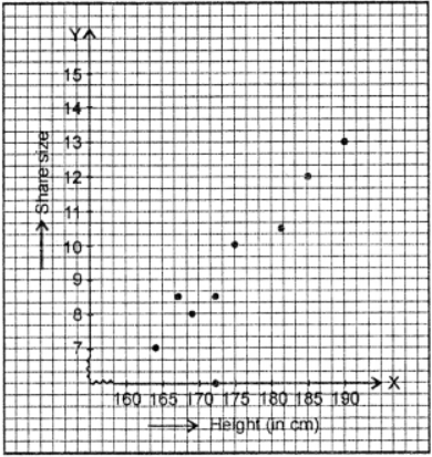 Que-2: In a small survey the heights of eight boys were measured and their shoe sizes were recorded. Draw a scatter graphs and use it to find out whether there is a relationship between these sets of data.