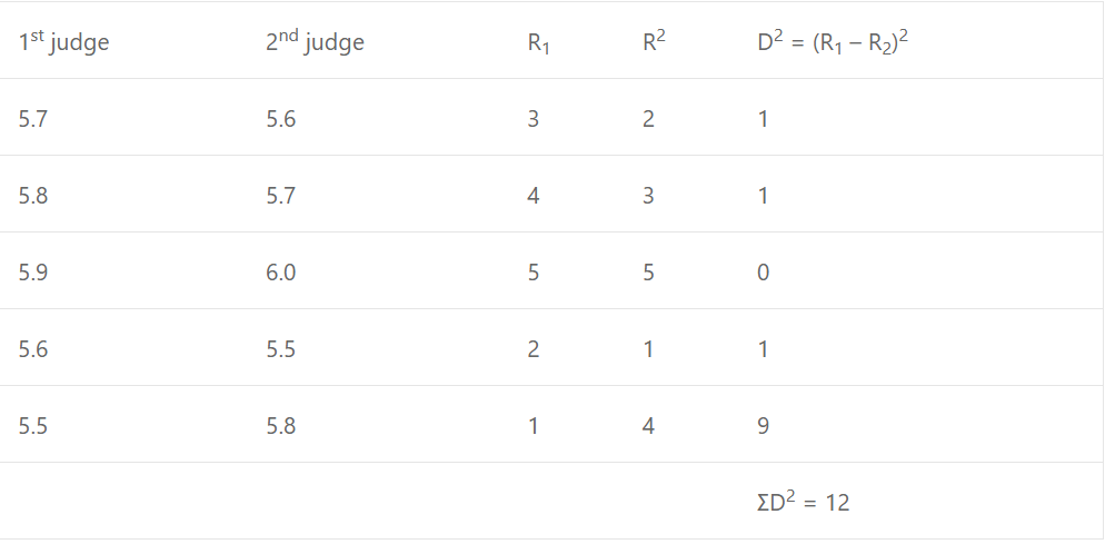 Que-2: In a skating competition the judges gave the five competitors the following marks : 