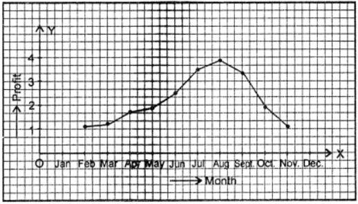 Que-2: The profits of a soft drink firm in thousands of litres during each month of a year were : Calculate 3-monthly moving averages and illustrate graphically.