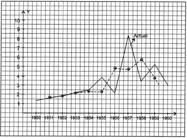 Que-16: The aggregate number, in millions, of working days lost in strikes during each year of the period 1950-60 was Draw a graph to represent this information. Calculate the 3-yearly moving averages and draw the 3-yearly moving averages graph, using the same axes and scales. What is the main purpose in drawing moving average graph ? Comment on whether the purpose is achieved in this case.