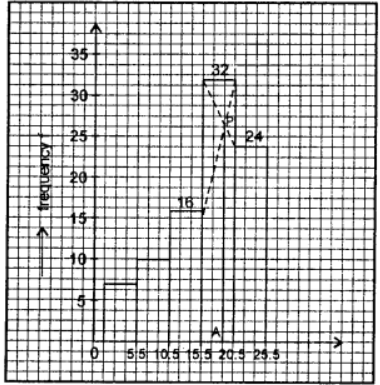 Draw rectangles corresponding to each class interval with heights corresponds to their frequencies. Here modal class be 16 – 20. Join the ends of the opposite rectangle in which rectangle corresponding to modal class be sandwitched between them. Then draw a ⊥ from point of intersection P meeting x-axis at A. Then abscissa of P gives the required mode. ∴ Required mode = 18.8