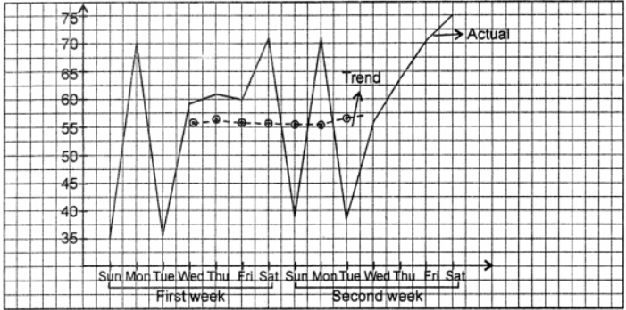 Que-10: The number of letters, in hundreds, posted in a certain city on each day of a fornight was as follows: Calculate the 7-day moving averages and display these and the original figures graphically on the same diagram, using the same scale and axes. What is the general trend ?