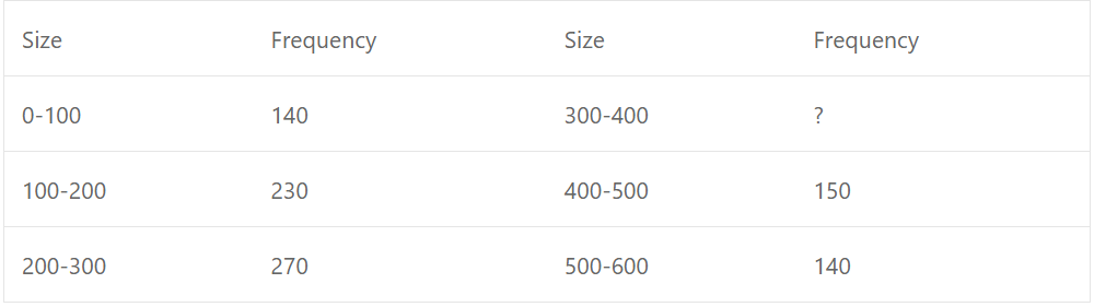 The mode of the following distribution is 240. Find out the missing frequency :