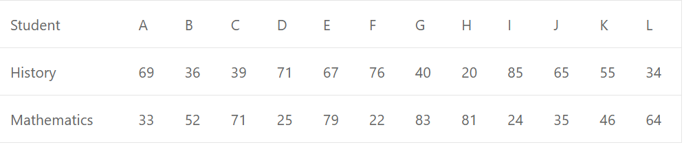 The marks in history and mathematics of twelve students in a public examination are given in the table below :