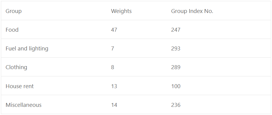 Calculate the cost of living index number from the following group data :