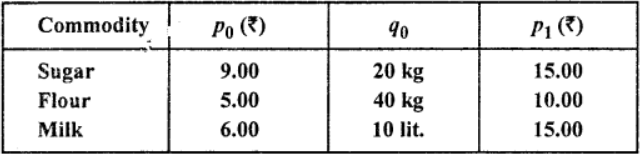From the following data compose price index by applying weighted average of price relatives method using arithmetic means 
