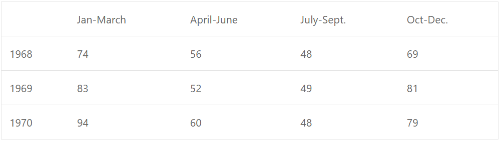 The number of traffic offences committed in a certain city over a period of 3 years is given in the following table :
