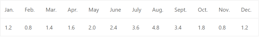Que-17: The profits of a soft drink firm in thousands of rupees during each month of a year were Plot these on a graph. Calculate 4-monthly moving averages and plot these on the same graph. Comment on the general trend.