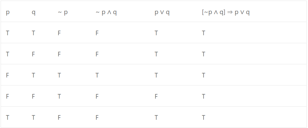 Que-5: Construct truth tables for each of the following : (iii) [(~p) ∧ q] ⇒ (p ∨ q)