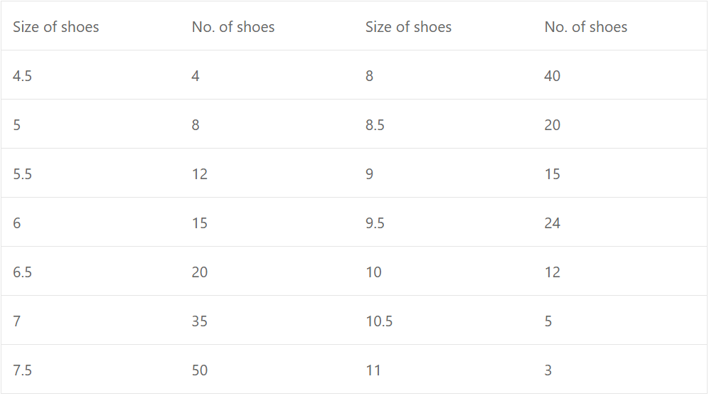 Following are the different sizes and number of shoes in a shoe shop. Calculate median, first quartile, third quartile, 6th decile and 80th percentile.