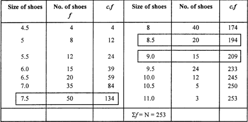Que-17: Following are the different sizes and number of shoes in a shoe shop. Calculate median, first quartile, third quartile, 6th decile and 80th percentile. 