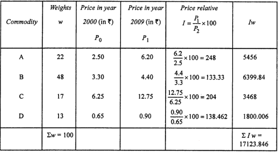 Que-3: Calculate the index number for the year 1979 with 1970 as base from the following data using weighted average of price relatives. 