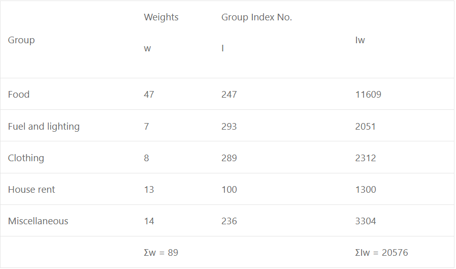 Que-10: Calculate the cost of living index number from the following group data : 