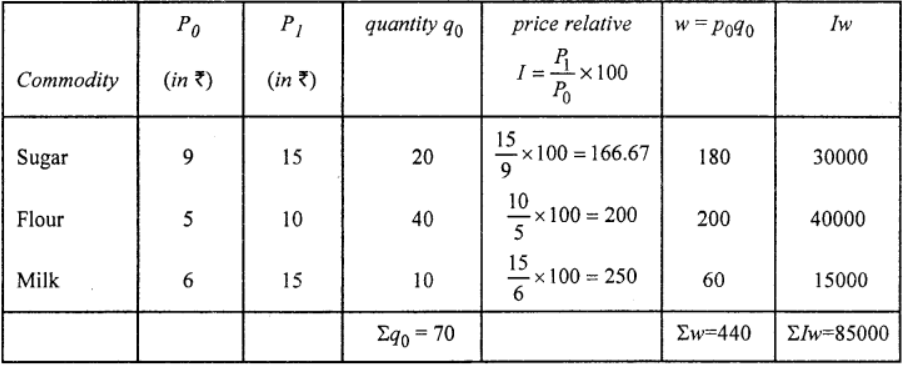 Que-17: From the following data compose price index by applying weighted average of price relatives method using arithmetic means : 