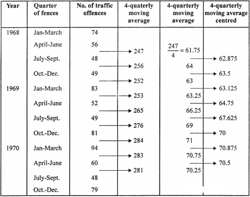 Calculate 4-quarterly moving averages and illustrate these and original figures on one graph using the same axis for both. Comment briefly on a local politician’s claim that traffic offences were on the increase.