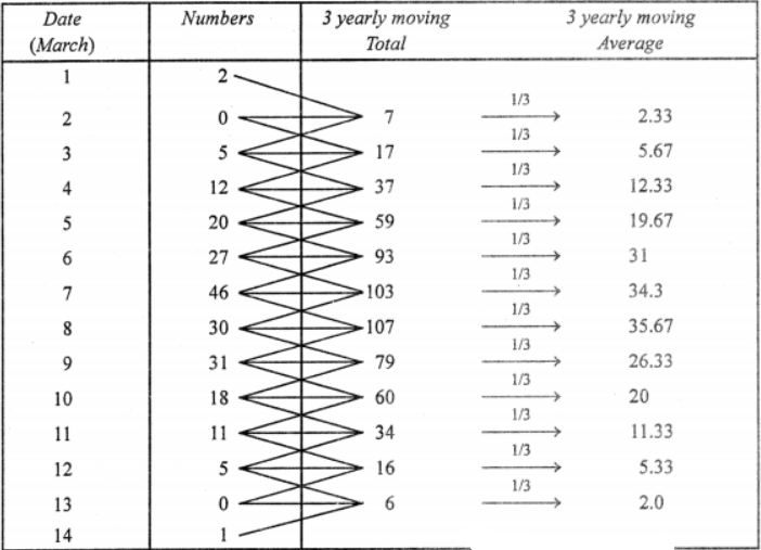Que-11: In an influenza epidemic the numbers of cases diagnosed were : On what days do the mode and upper and lower quartiles occur ? Calculate 3-day moving averages and display them and the original figures on the same graph.