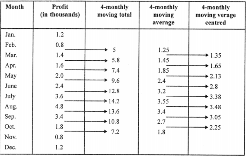 Que-17: The profits of a soft drink firm in thousands of rupees during each month of a year were Plot these on a graph. Calculate 4-monthly moving averages and plot these on the same graph. Comment on the general trend.