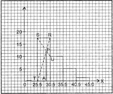 We make first of all, discontinuous into continuous distribution by using adjustment factor. Here adjustment factor = 31−302 = 0.5. So we subtract 0.5 from lower limit and add 0.5 to upper limit of each class interval. Draw rectangles corresponding to each class interval with heights corresponds to their frequencies. Here modal class be 25.5 – 30.5. Join RT and SU, draw a ⊥ from point of intersection P meeting x-axis at A. Then x-coordinate of point A gives the required mode. ∴ Mode = 28.96
