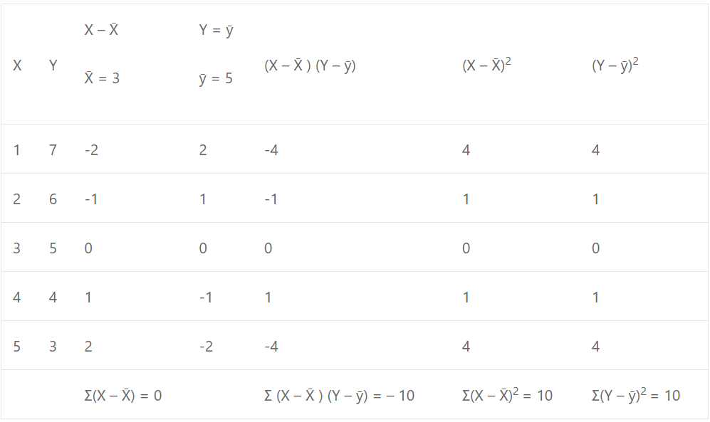 Que-3: Calculate Karl Pearson’s coefficient of correlation between the values of X and Y for the following data. Comment on the value of r. 