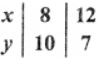 A computer obtained the data: n = 30, Σx = 120, Σy = 90, Σx2 = 600, Σy2 = 250 and Σxy = 56. Later on, it was found that pairs