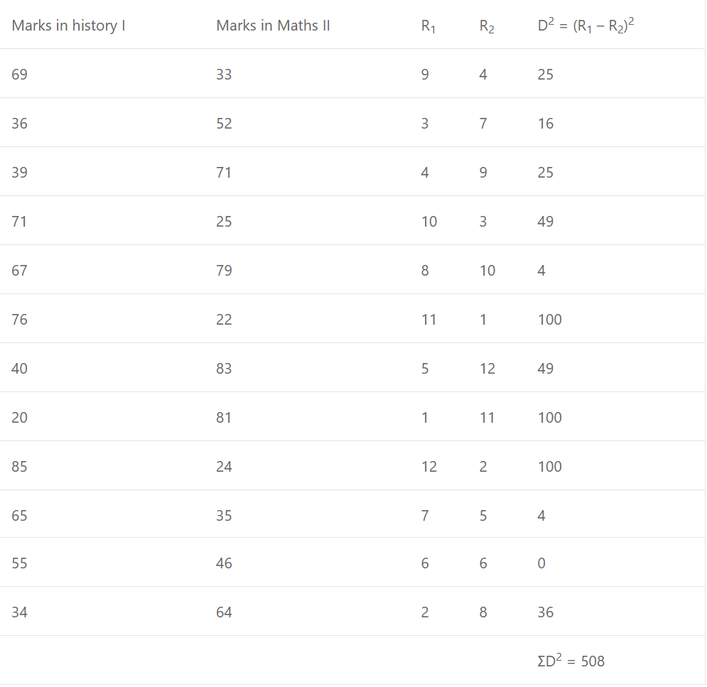 Que-3: The marks in history and mathematics of twelve students in a public examination are given in the table below : 