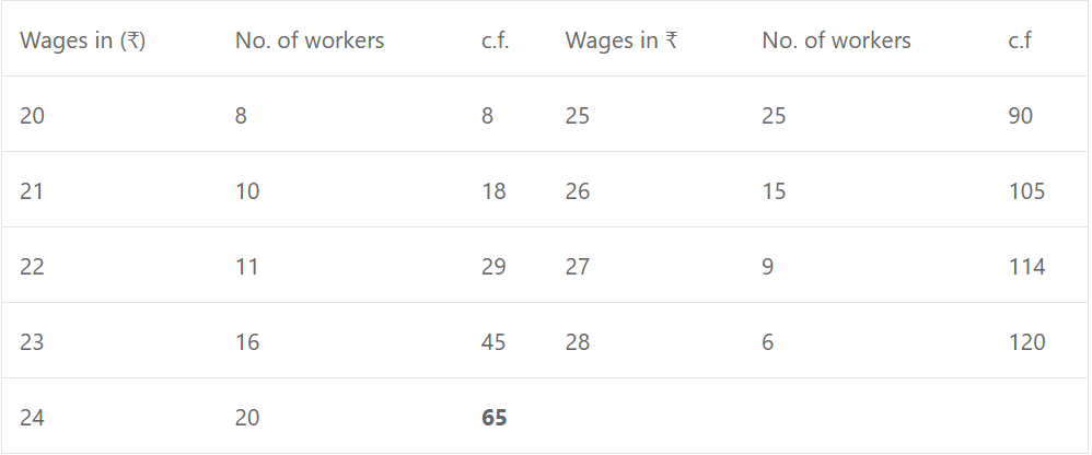 Que-3: Calculate the median of the following incomes. 