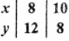 A computer obtained the data: n = 30, Σx = 120, Σy = 90, Σx2 = 600, Σy2 = 250 and Σxy = 56. Later on, it was found that pairs