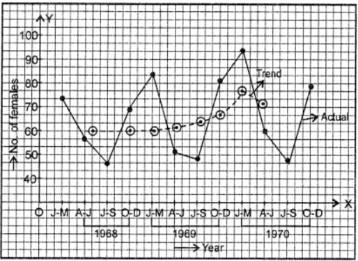 Thus the local politician’s claim that traffic offences were on the increase be true, it is cleared from 4-quarterly moving average centred column. 