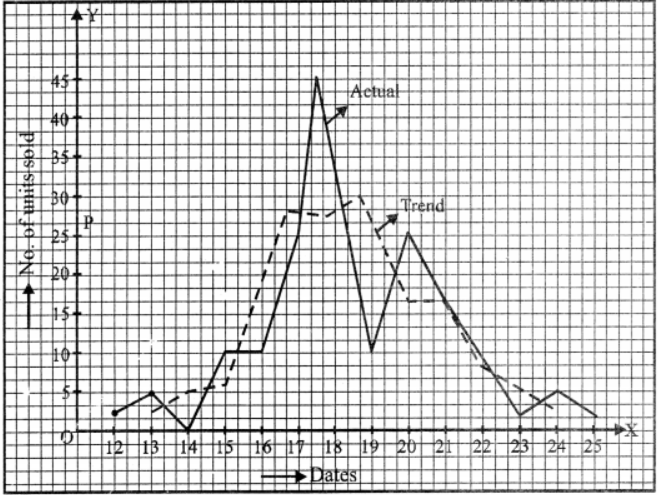 Que-11: In an influenza epidemic the numbers of cases diagnosed were : On what days do the mode and upper and lower quartiles occur ? Calculate 3-day moving averages and display them and the original figures on the same graph.
