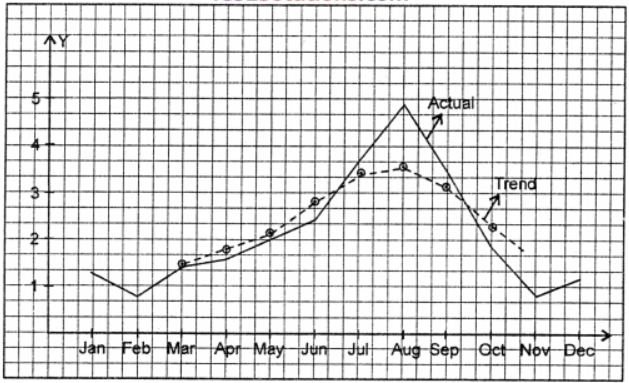 Que-17: The profits of a soft drink firm in thousands of rupees during each month of a year were Plot these on a graph. Calculate 4-monthly moving averages and plot these on the same graph. Comment on the general trend.