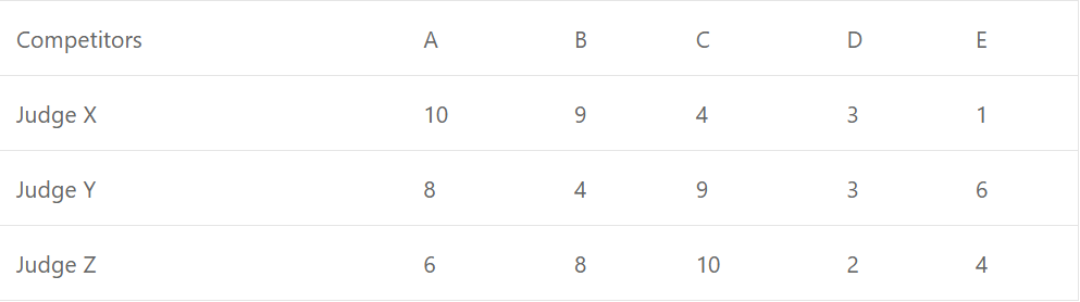 Que-4: The marks given to five competitors by three different judges were as follows : The result was decided by the average mark of the two judges whose marks showed the best correlation. Calculate : (i) the coefficient of correlation by ranks for each pair of judges ; (ii) the final order of the competitors.