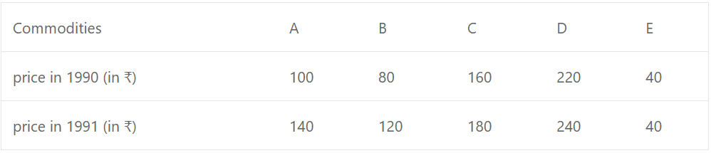 Construct the index number for 1991 taking 1990 as the base year from the following data by simple average of price relative method.
