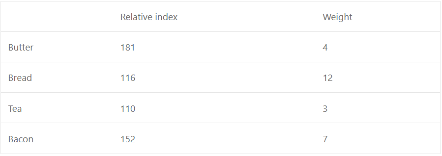 The following commodities have the given price indices relative to a base of 100. The weights are also given.