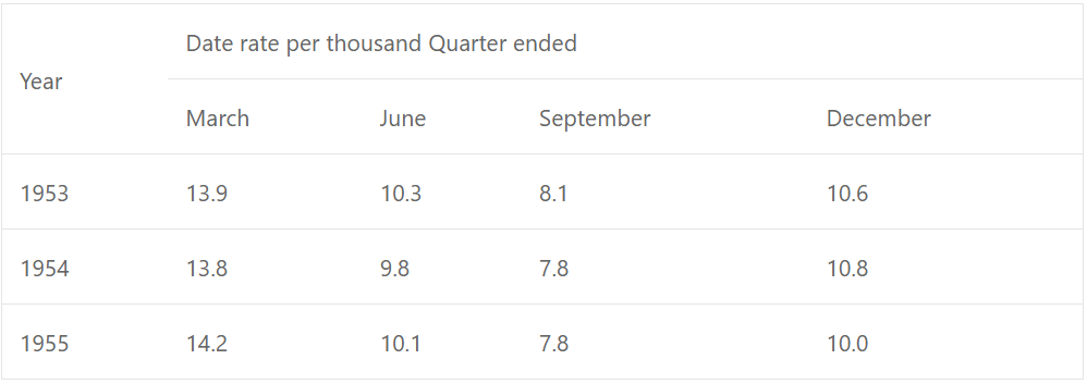Plot these figures on a graph. Calculate the 4-quarterly moving averages and plot on the same graph.