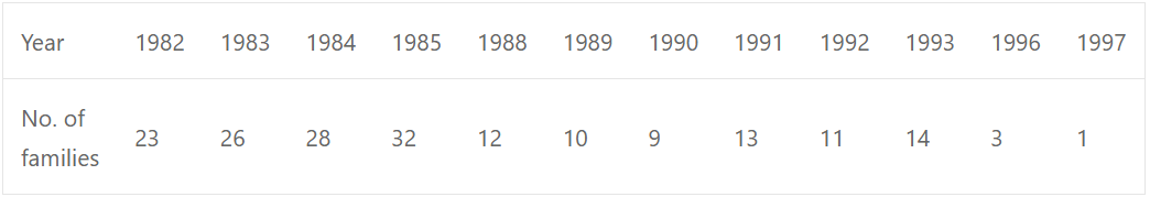 Que-18: Calculate,5-yearIy moving averages for the following data of the commercial and industrial failures in a country from 1982 to 1997. Display the actual and tend values on the same graph using the same axes for both. 