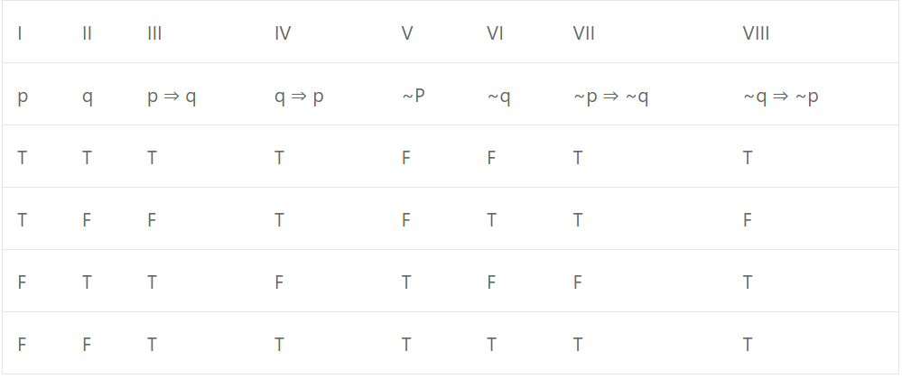 Que-13: If p and q are any two propositions then prepare the truth table for p ⇒ q, ~q ⇒ ~p and show that the above statements are equivalent. Hence, or otherwise determine which of the following two arguments is valid? (i) Given : If you work hard, then you pass the course. Given : You did not work hard. Conclusion : You did not pass the course. (ii) Given : If you work hard, then you pass the course. Given : You did not pass the course. Conclusion : You did not work hard.