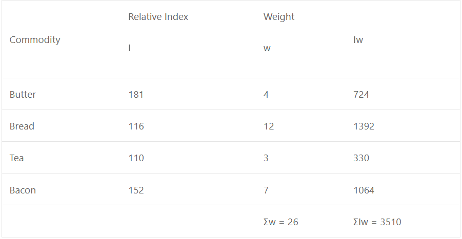 Que-11: The following commodities have the given price indices relative to a base of 100. The weights are also given. 